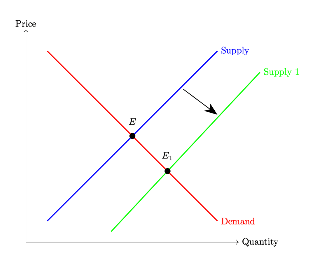 Supply Vs Demand Graphs Hsc Economics