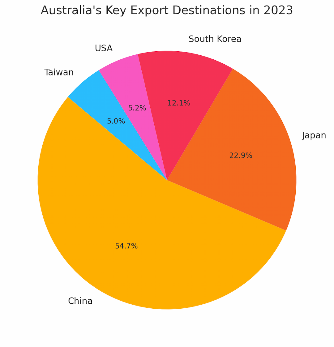 Trends in Australia's Trade Pattern - HSC Economics