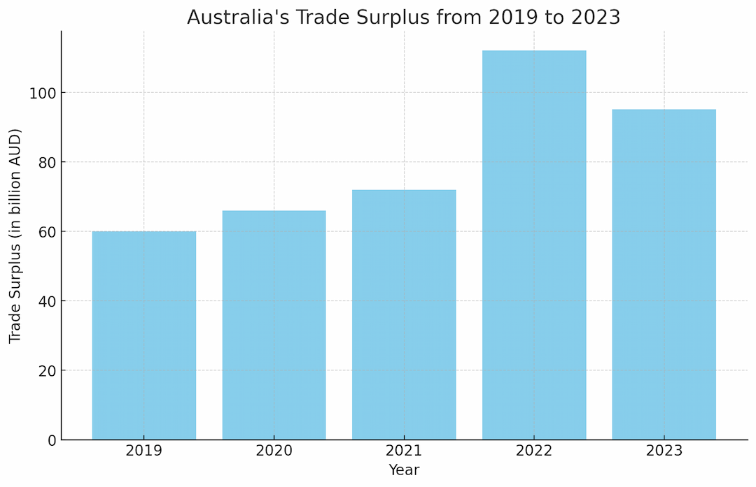 Trends in Australia's Trade Pattern - HSC Economics